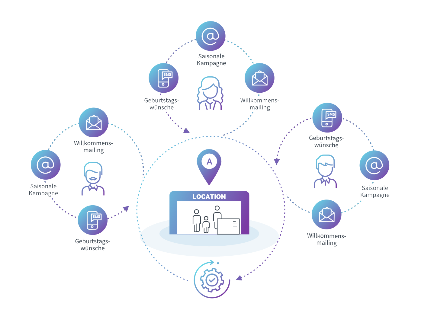 Sammlung von Icons als Symbole für Direktmailings, wie zum Beispiel Geburtstagswünsche oder ein Willkommensmailing ausgehend von einer einzigen Zentrale